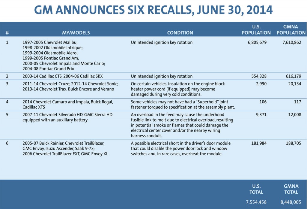 GM Six Additional Recalls June 2014