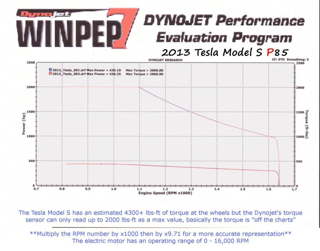 26718-2013-Tesla-Model-S-Dyno