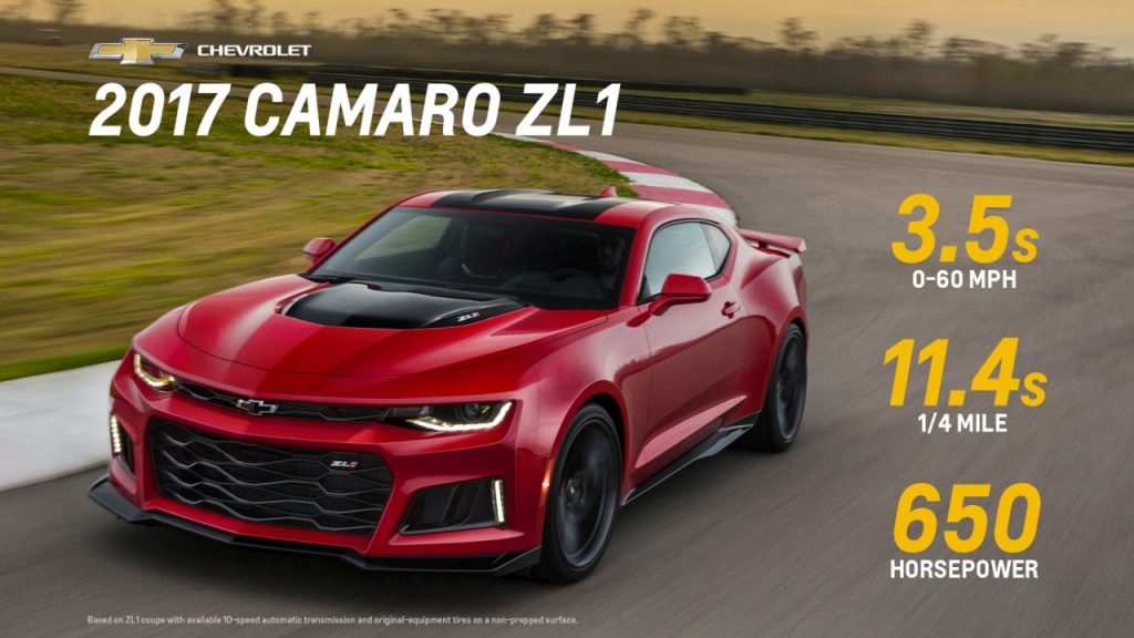 The 2017 Camaro ZL1 is poised to challenge the most advanced sports coupes in the world in any measure – with unprecedented levels of technology, refinement, track capability and straight-line acceleration. A cohesive suite of performance technologies tailors ZL1’s performance, featuring an updated Magnetic Ride suspension, Performance Traction Management, electronic limited-slip differential, Custom Launch Control and Driver Mode Selector. With a stronger power-to-weight ratio than its predecessor, it weighs 200 pounds less, and offers approximately 60 more horsepower and 80 more pound-feet of torque.